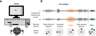 Investigating the attentional focus to workplace-related soundscapes in a complex audio-visual-motor task using EEG